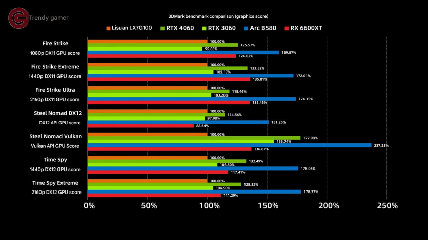 Повний провал: нова китайська відеокарта LX 7G100 програє NVIDIA RTX 4060