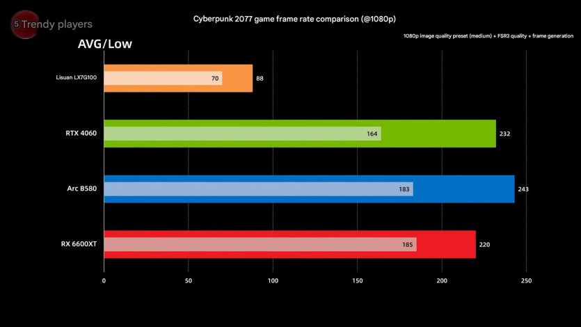 Повний провал: нова китайська відеокарта LX 7G100 програє NVIDIA RTX 4060