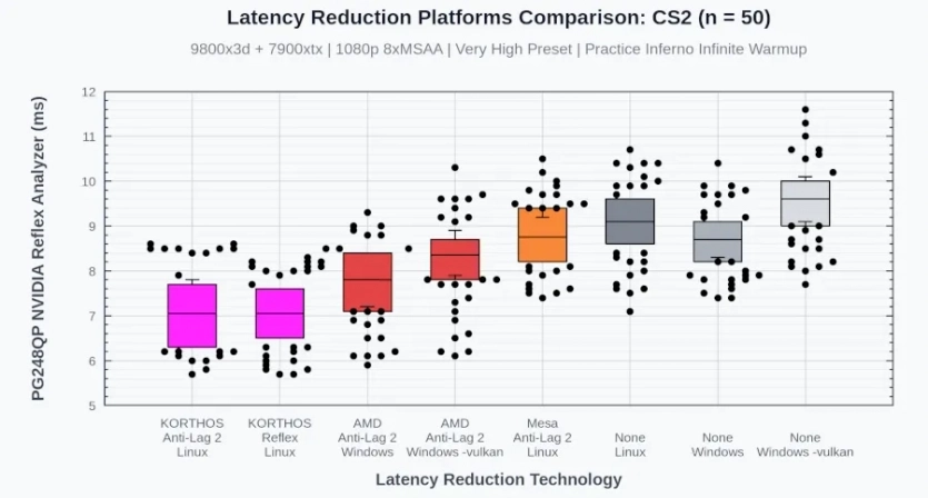 NVIDIA Reflex: Linux нарешті отримує одну з ключових ігрових переваг Windows