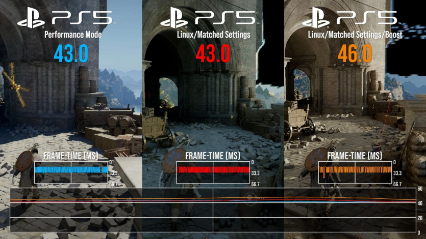 В Digital Foundry протестували популярні ігри зі Steam на PS5-Linux